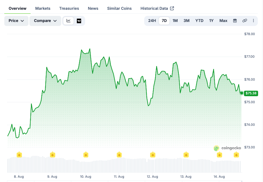 SOL price chart over the last 7 days. Source: CoinGecko