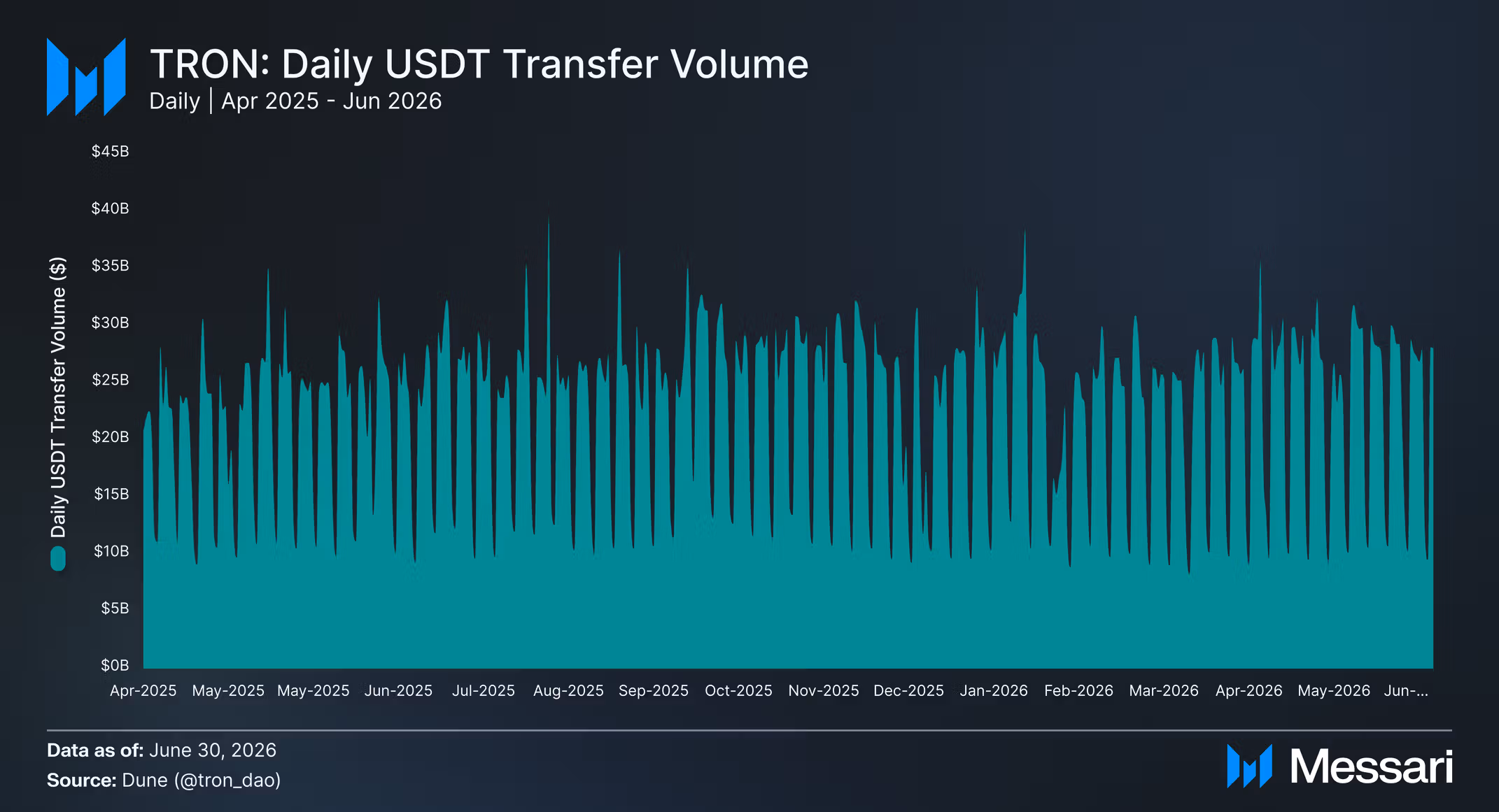 TRON - Daily USDT transfer volume. Source: Messari