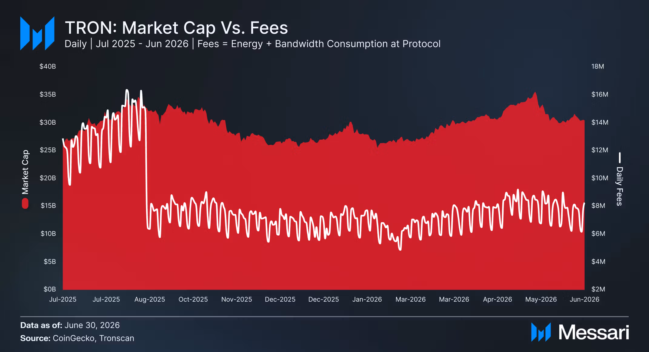 TRON - Market cap vs. fees. Source: Messari
