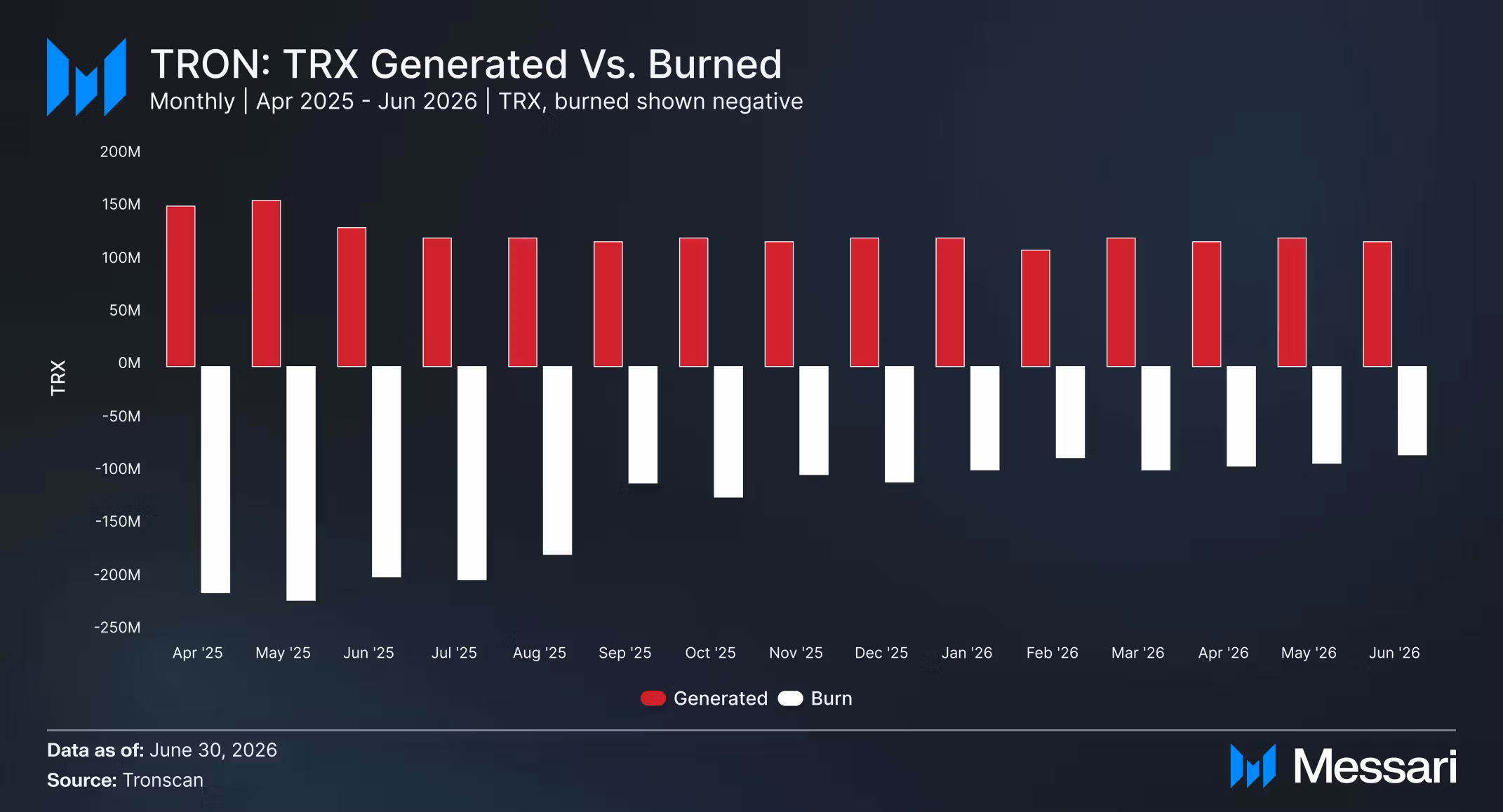 TRON - TRX generated vs. burned. Source: Messari