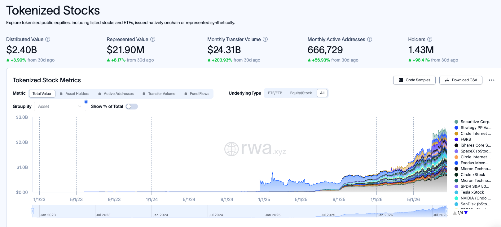 Tokenized stocks. Source: RWA.xyz