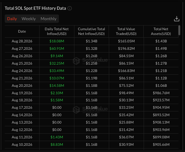 Total SOL spot ETF history data. Source: SoSoValue
