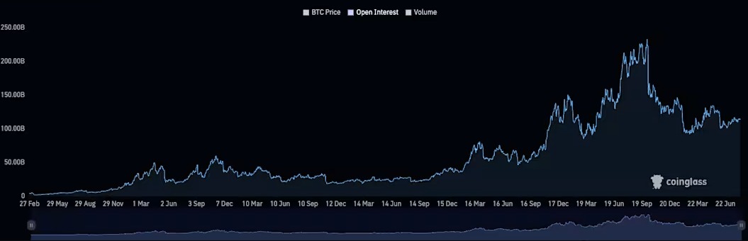Open interest and volume