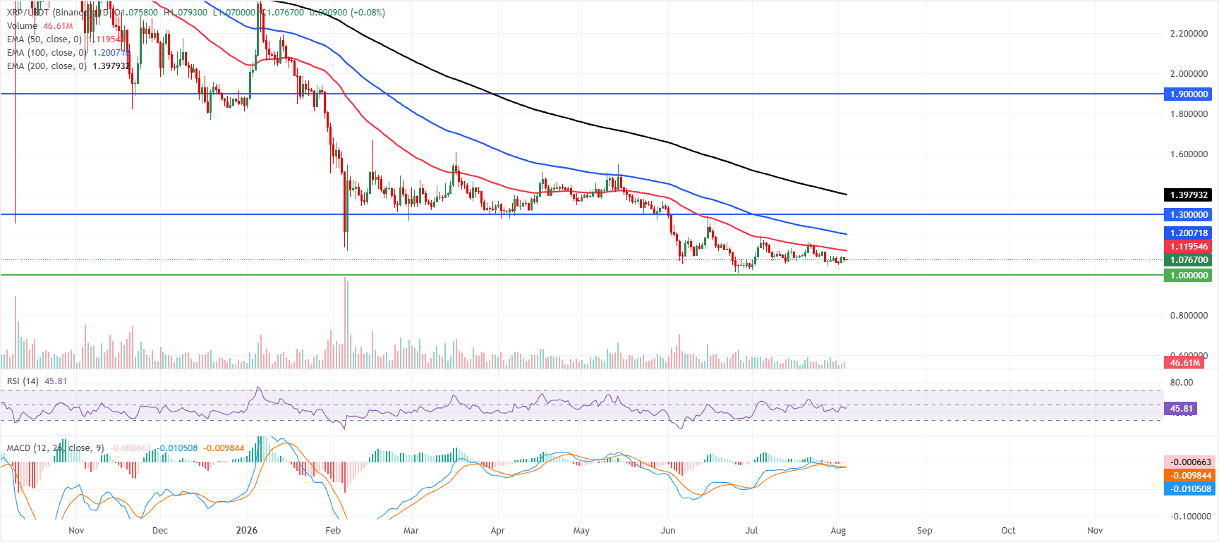 XRP/USDT daily chart