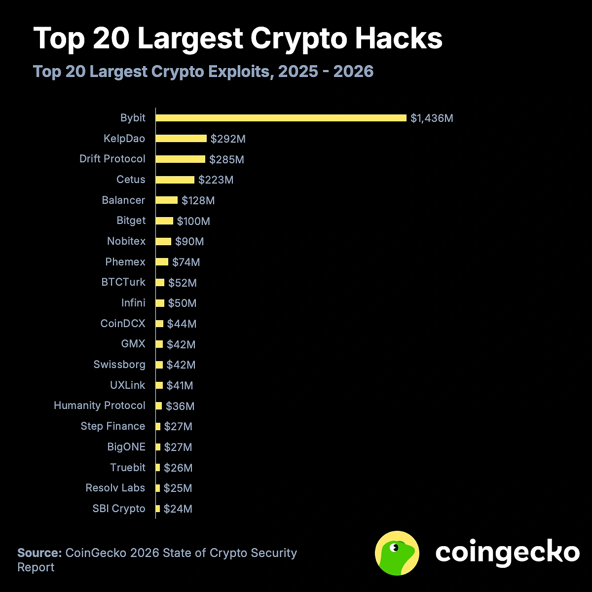 Top 20 largest crypto hacks