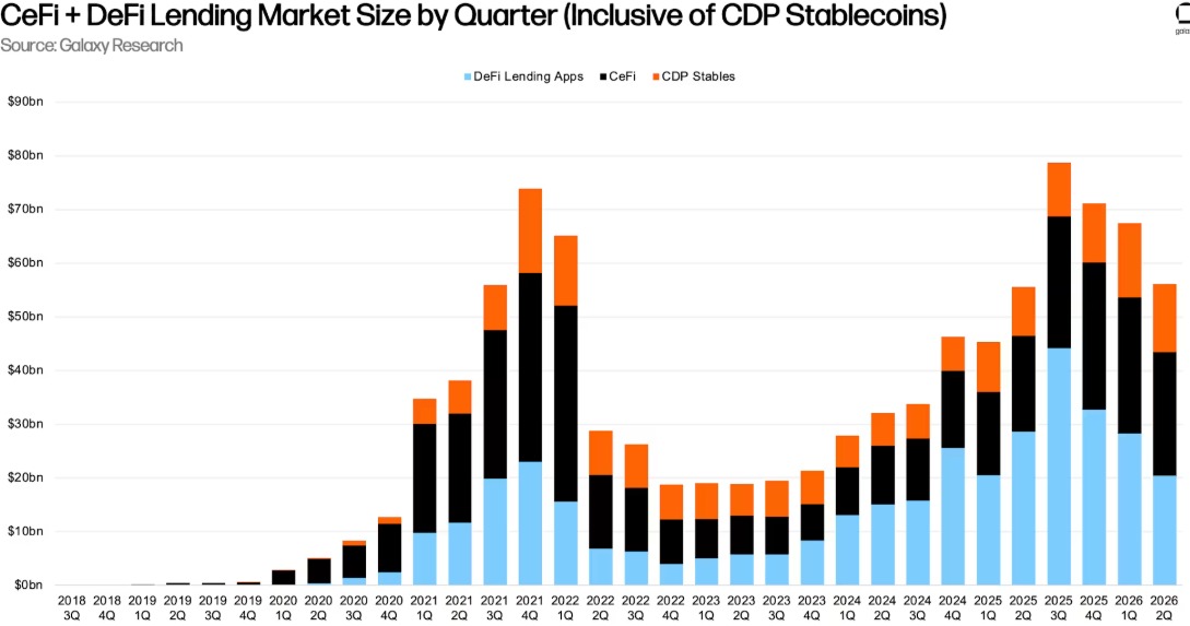 CeFi and DeFi lending market size by quarter