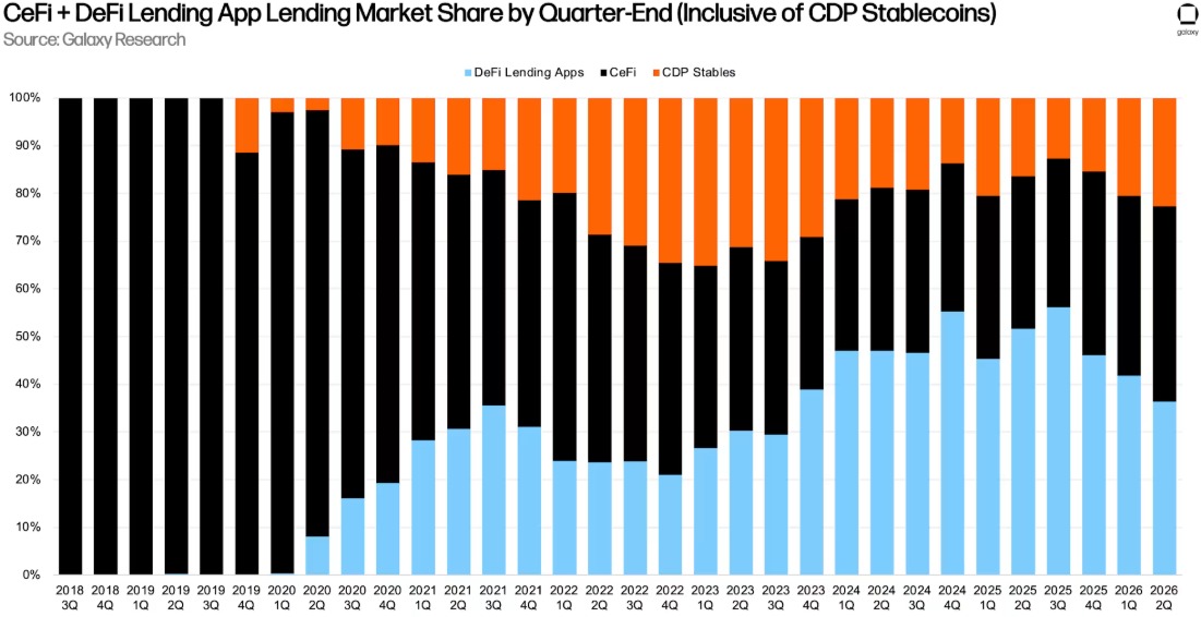 CeFi and DeFi lending market size by quarter