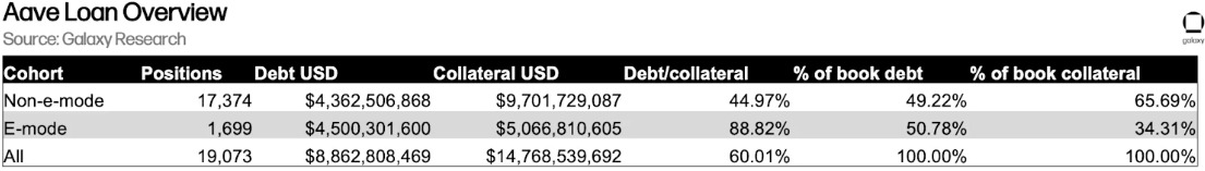 Aave loan overview