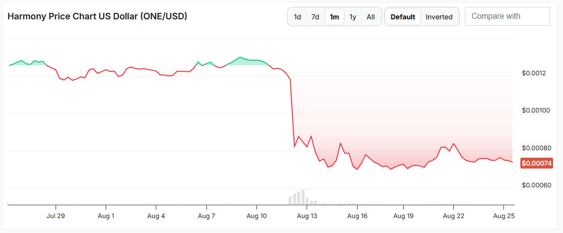 Harmony price chart