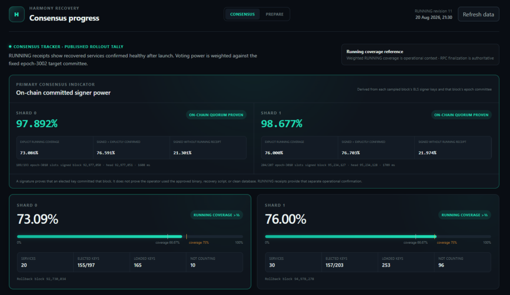 Harmony's rollback consensus progress.