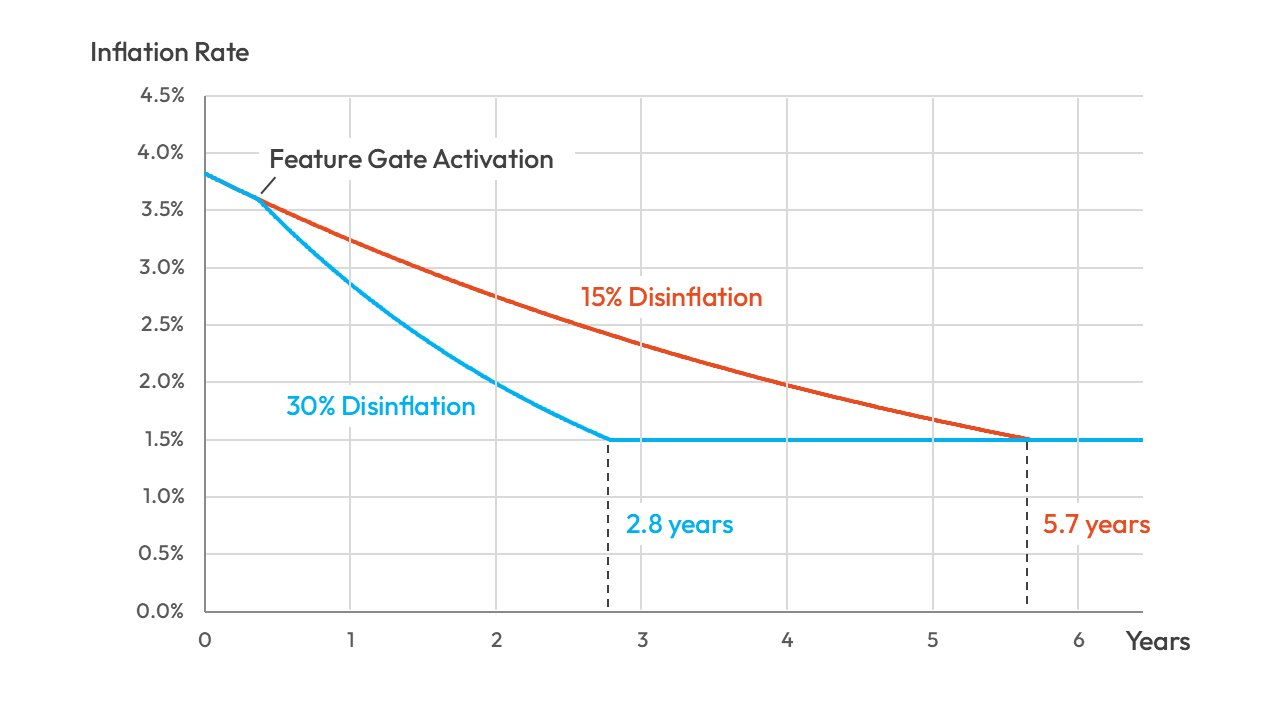 SIMD-0550 halves time to terminal inflation. Source: SolanaFloor