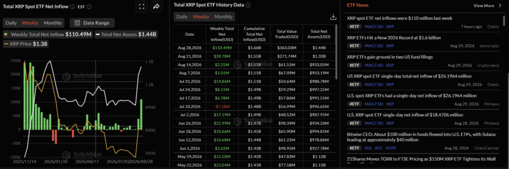 US spot XRP ETFs recorded $110.49 million in net inflows in the week ending Aug. 28, their strongest weekly result of 2026. Source: SoSoValue.