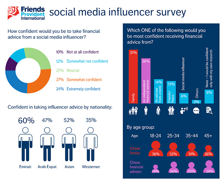 Social media influencer survey. Source: Friends Provident International