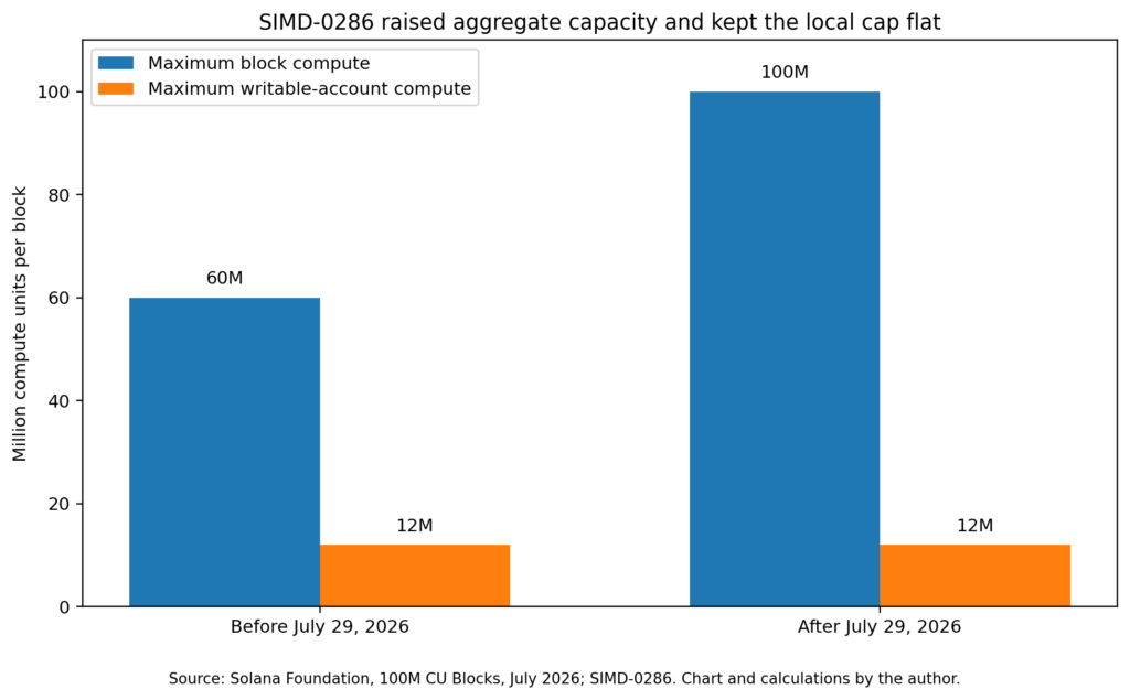 Figure 1. SIMD-0286 raised aggregate capacity and kept the account cap flat. Source: Solana Foundation, July 2026, and SIMD-0286. Chart and calculations by the author.
