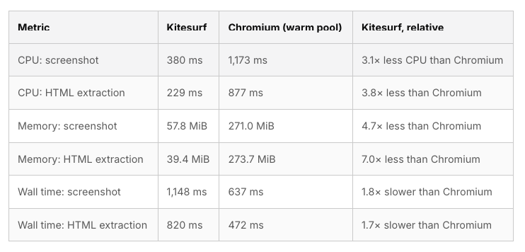 Kitesurf cuts resource use, trails on speed. Source: Cloudflare Blog: