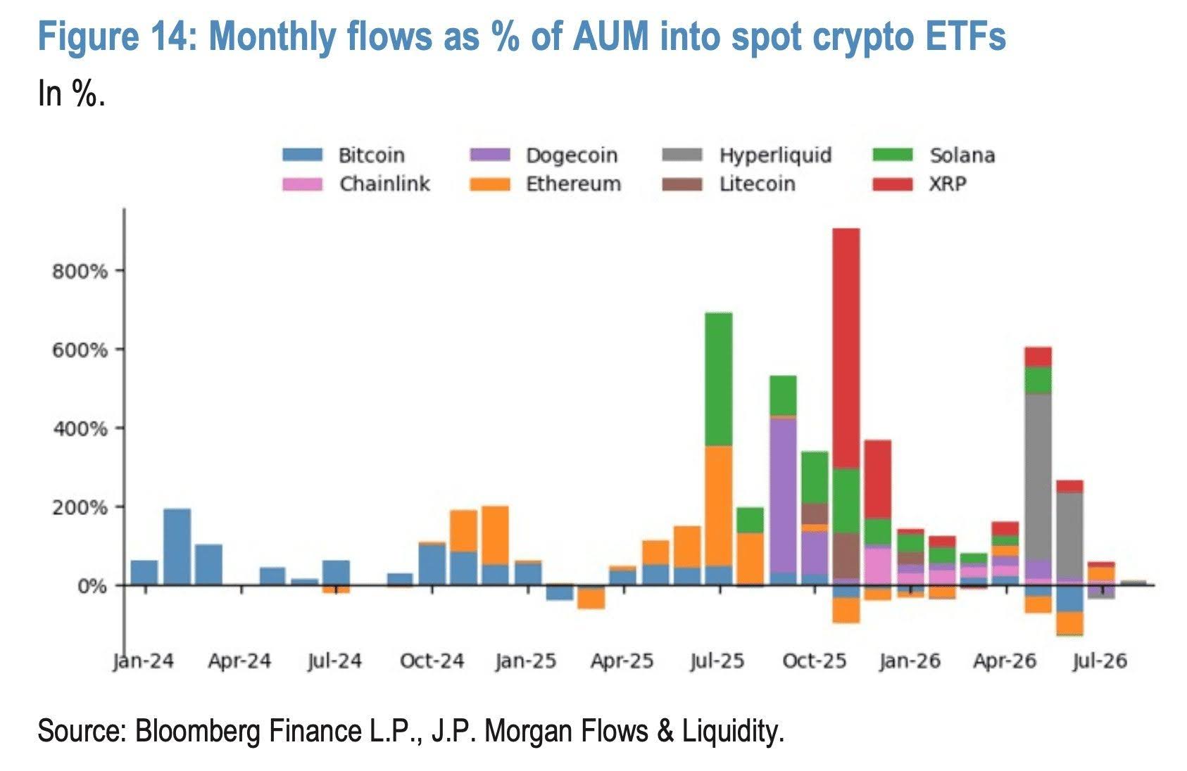 Montlhy flows as percentage of asset under management into spot crypto ETFs