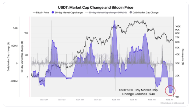 USDT market cap and Bitcoin price