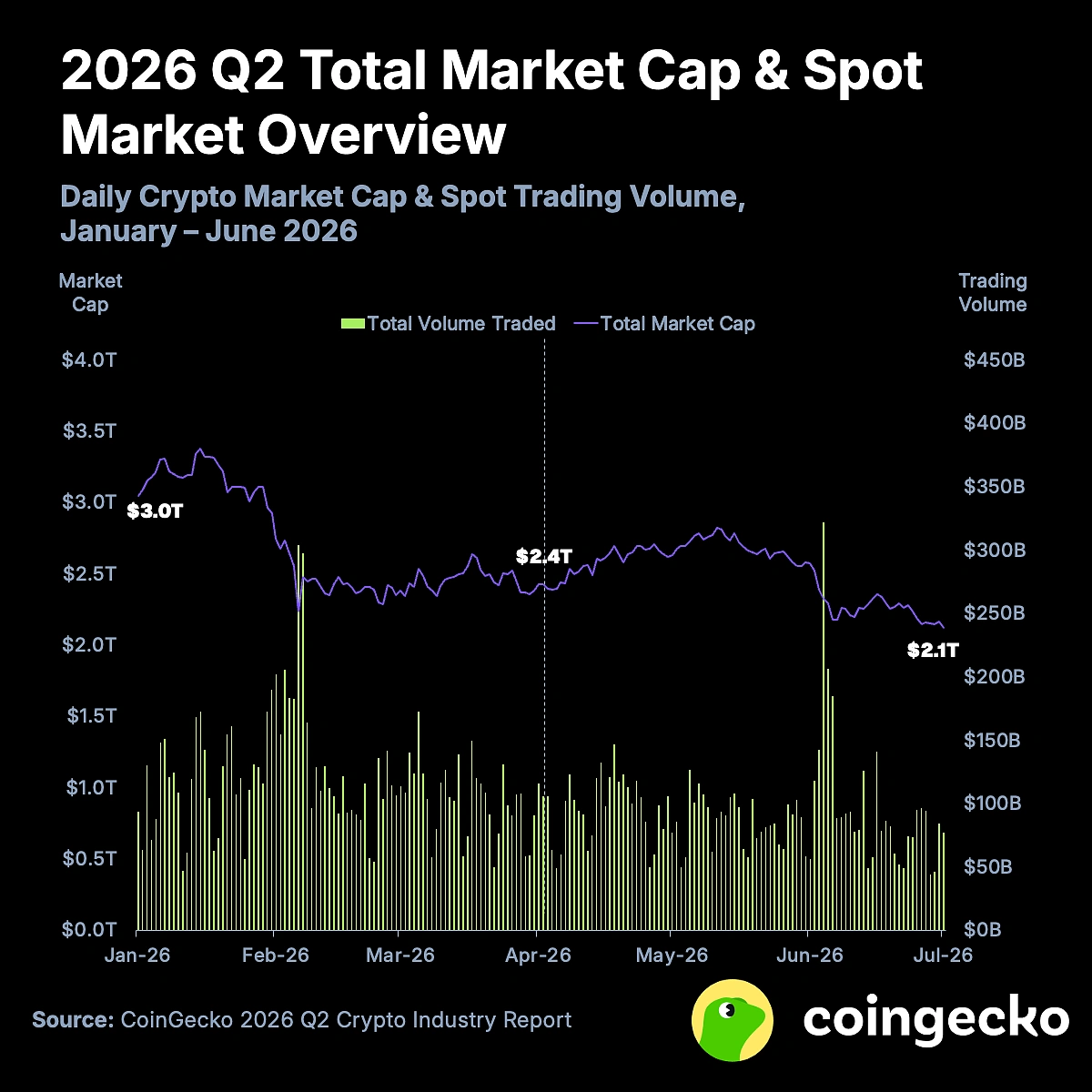 2026 Total Q2 market cap. Source: CoinGecko Research