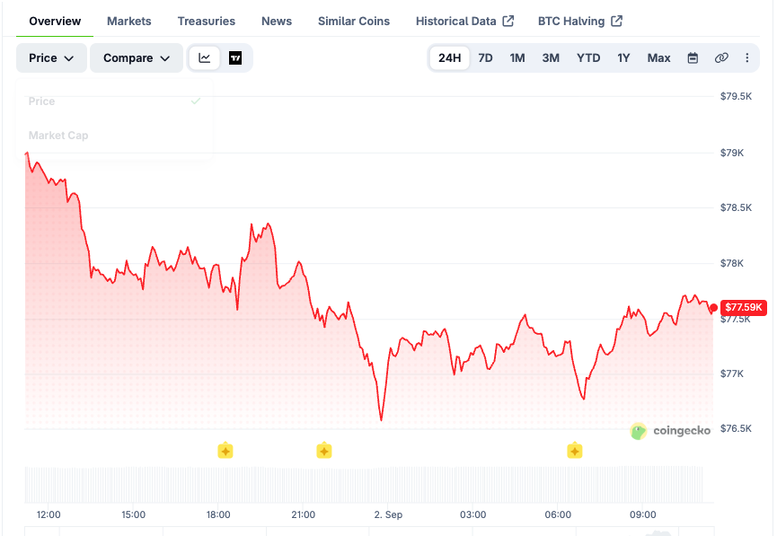 BTC price chart over the last 7 days. Source: CoinGecko