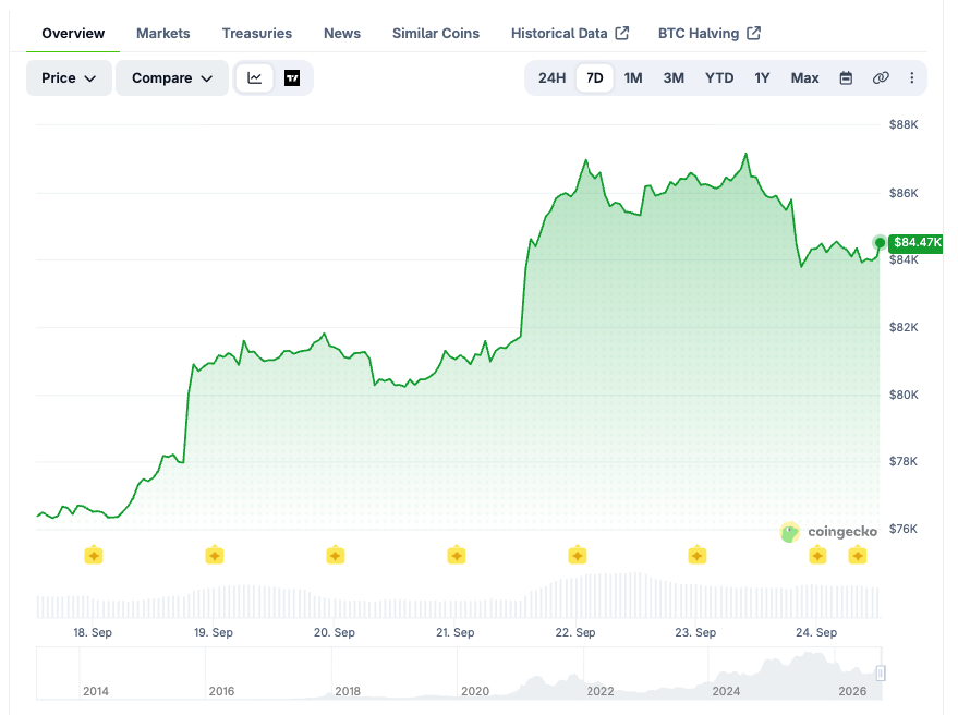 BTC price chart for the last 7 days. Source: CoinGecko