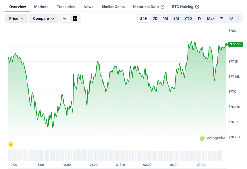 BTC price chart over the last 7 days. Source: CoinGecko