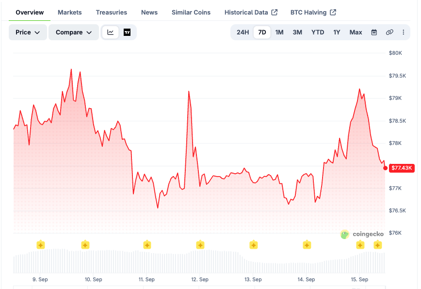BTC price chart over the last 24 hours. Source: CoinGecko