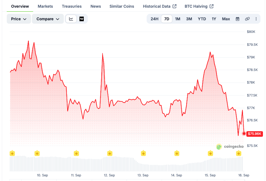 BTC price chart over the last 24 hours. Source: CoinGecko