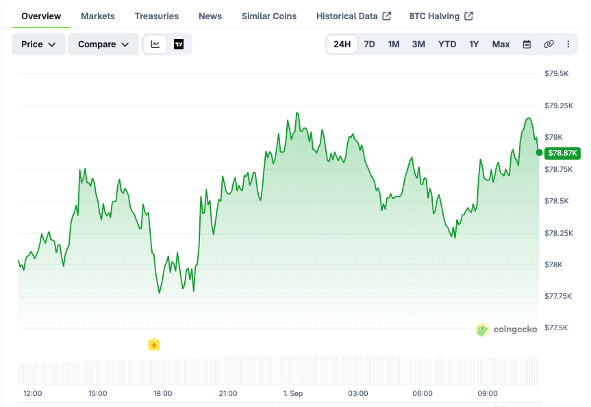 BTC price chart over the last 7 days. Source: CoinGecko