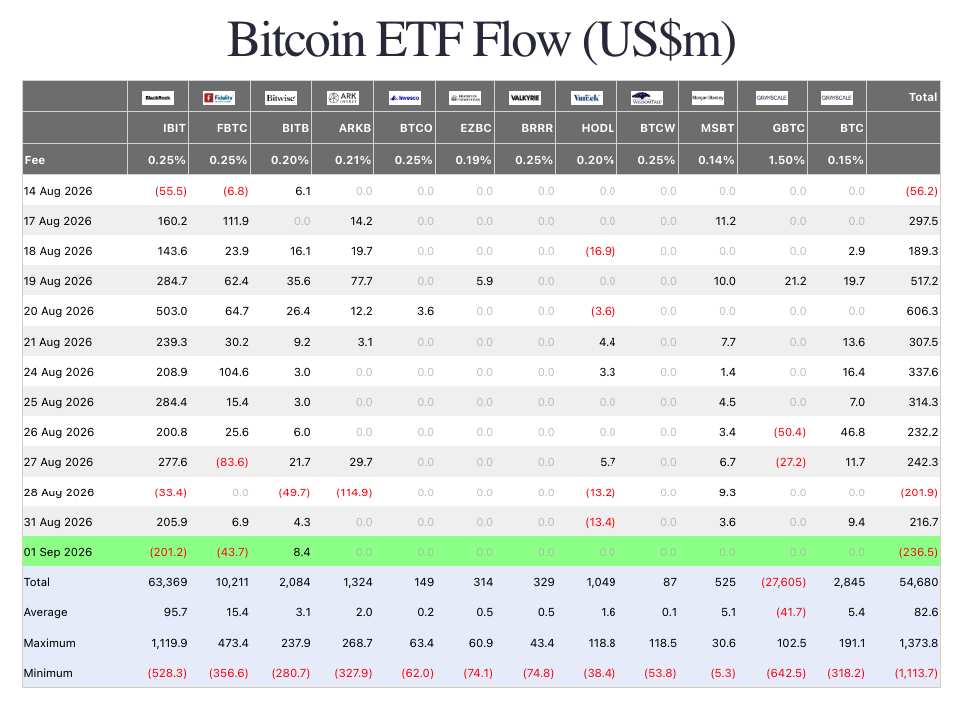 Bitcoin ETF flow. Source: Farside Investors