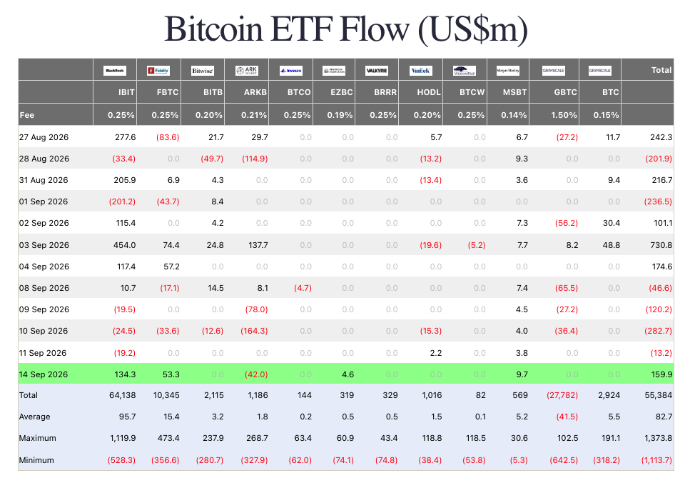 Bitcoin ETF flow. Source: Farside Investors