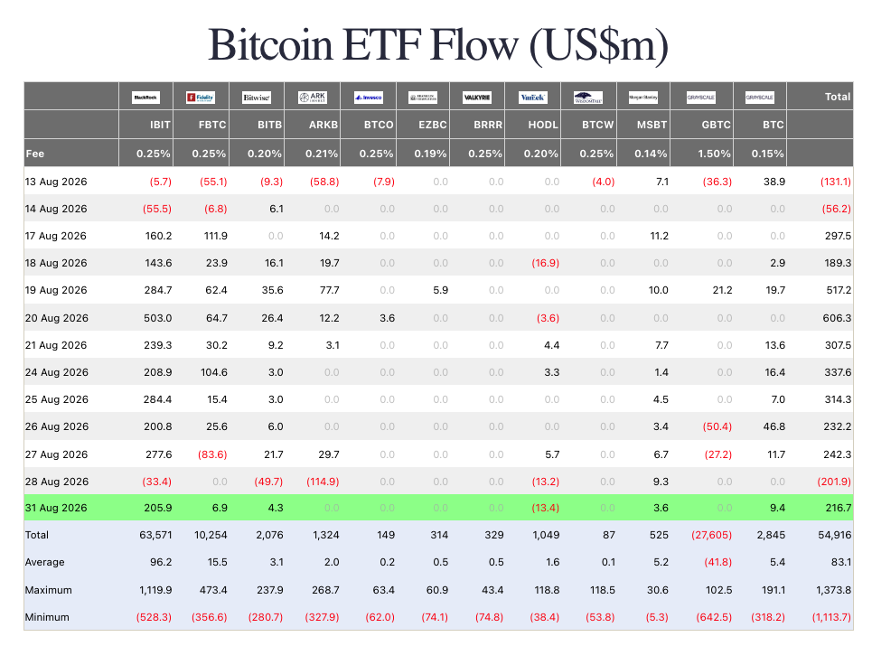 Bitcoin ETF flow. Source: Farside Investors