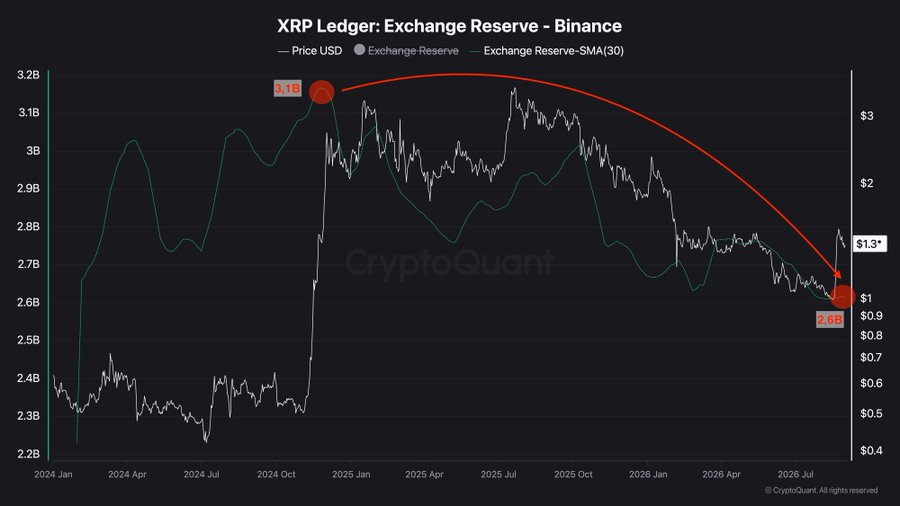 XRP reserve. Source: Darkfost/X