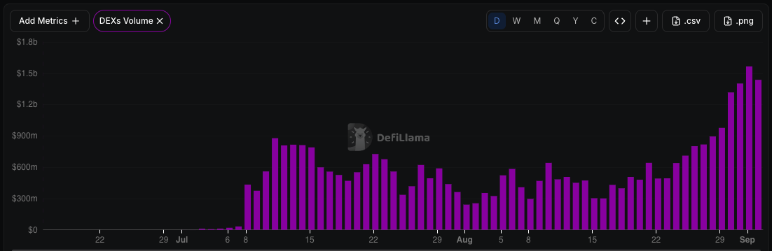 Robinhood Chain DEX volume. Source: DeFiLlama