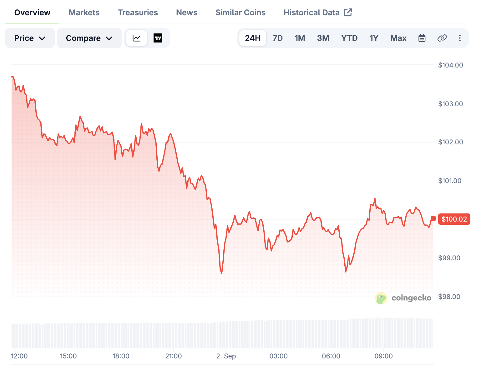 SOL price chart over the last 24 hours. Source: CoinGecko