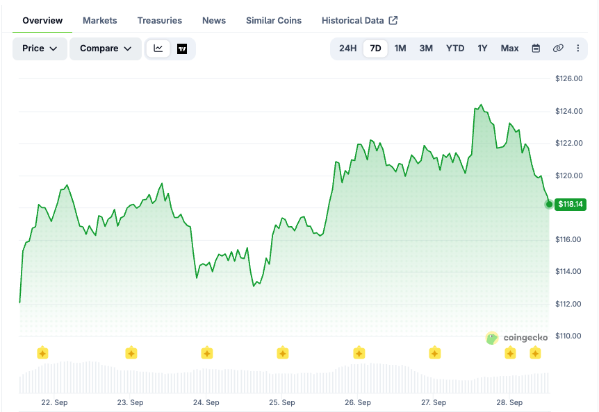 SOL price chart over the last 7 days. Source: CoinGecko