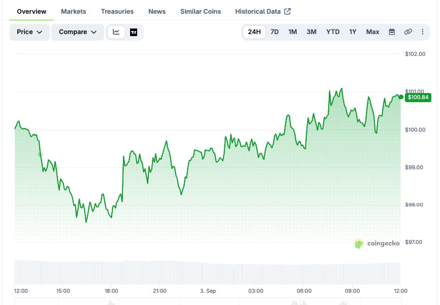 SOL price chart over the last 24 hours. Source: CoinGecko