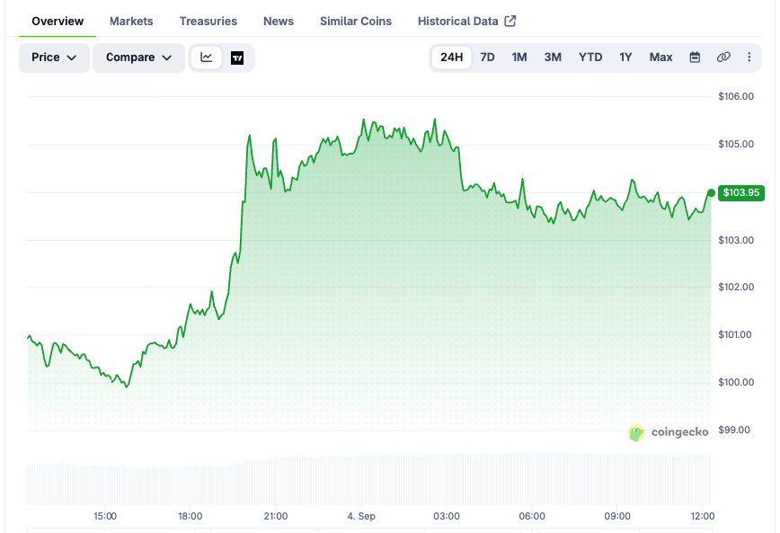SOL price chart over the last 24 hours. Source: CoinGecko