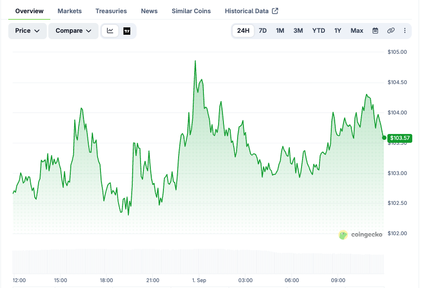 SOL price chart over the last 7 days. Source: CoinGecko