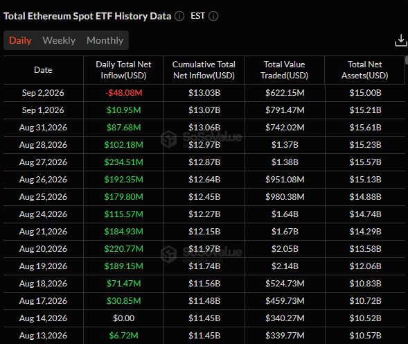 US spot ETH ETF daily flow data. Source: SoSoValue