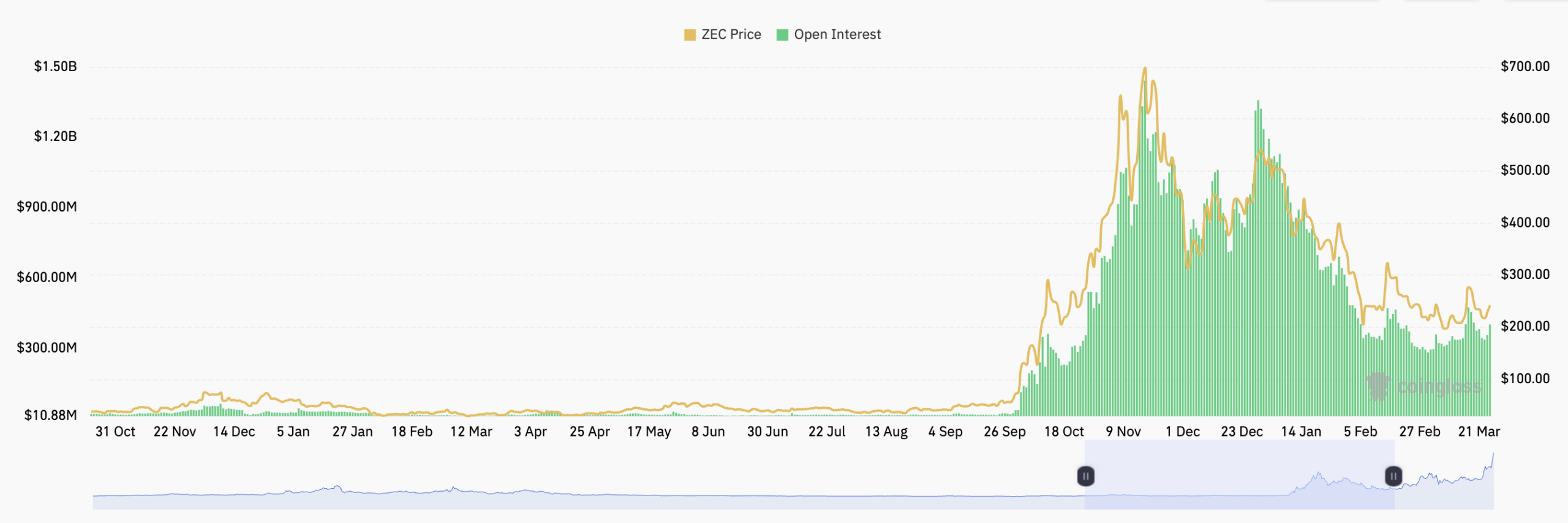 Exchange ZEC open interest