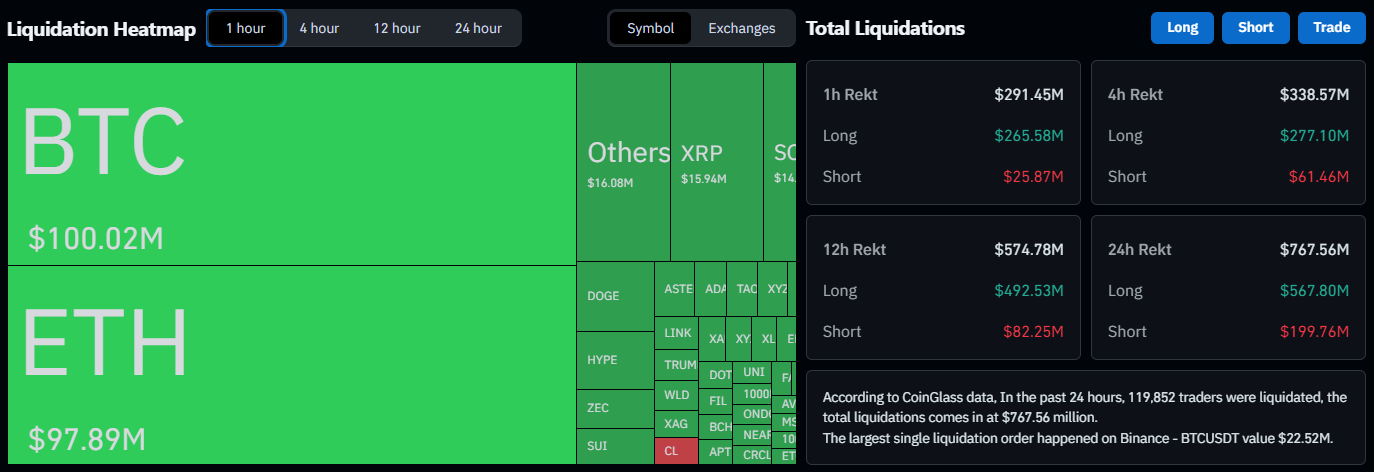 Crypto liquidations. Source: SoSoValue