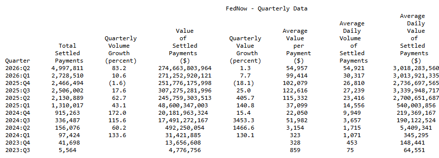 Federal Reserve’s quarterly figures