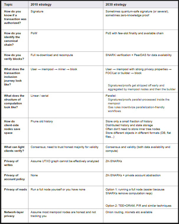 Ethereum 2030 strategy/ Source: Vitalik Buterin Blog