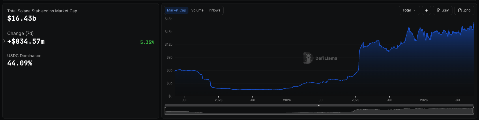 Total Solana Stablecoins Market Cap. Source: DefiLlama