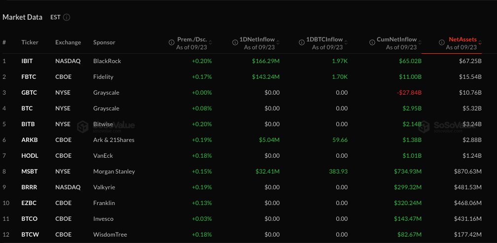US BTC spot ETF data. Source: SoSoValue