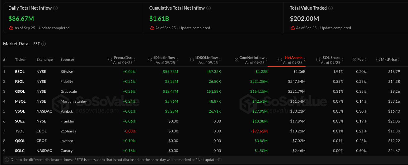 US SOL spot ETF data. Source: SoSoValue