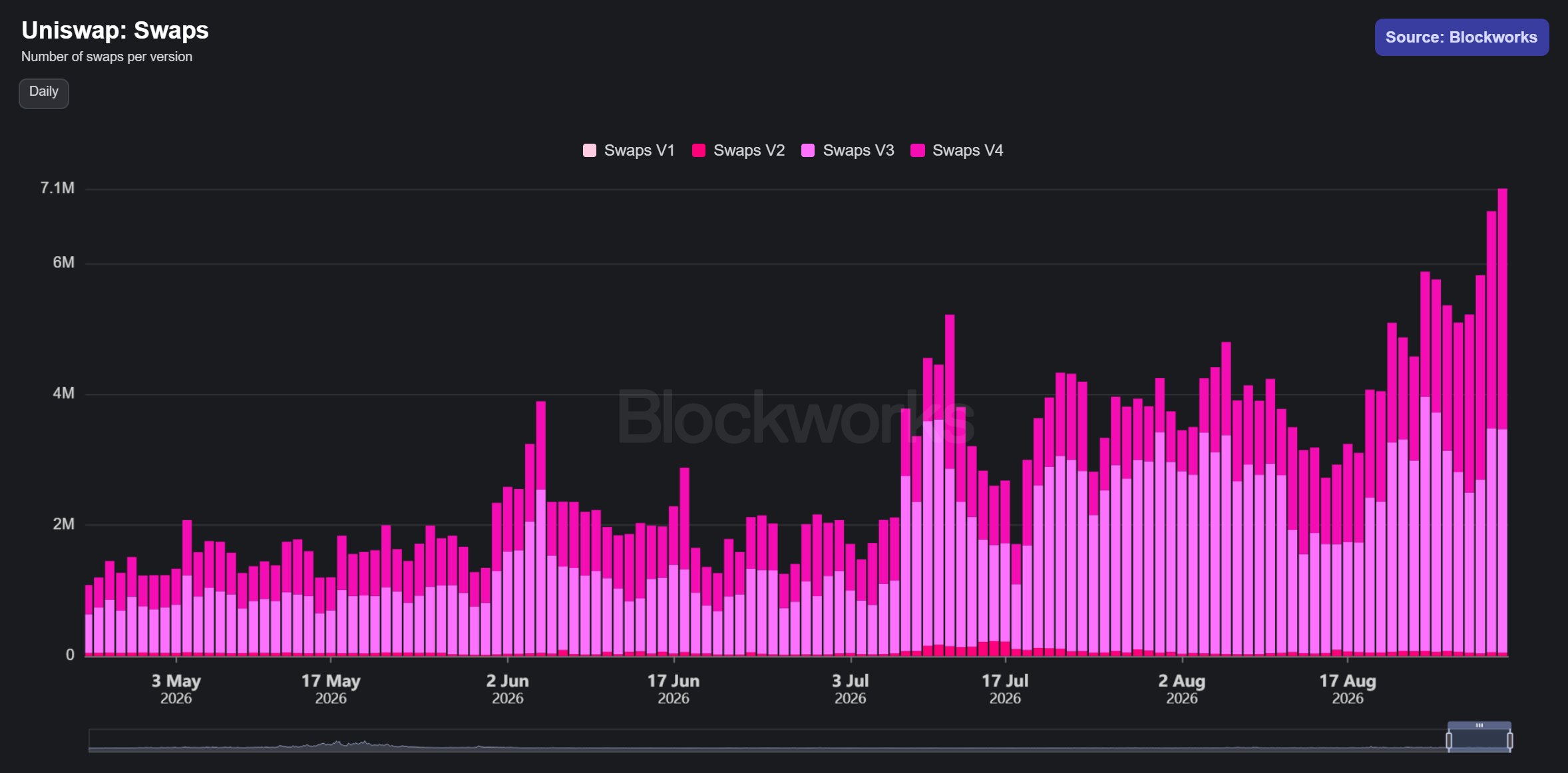 Uniswap - swaps. Source: Blockworks