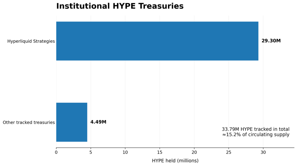 Institutional treasuries hold 33.79M HYPE, led by Hyperliquid Strategies with 29.3M. Sources: DeFiLlama, SEC filings, ChatGPT.