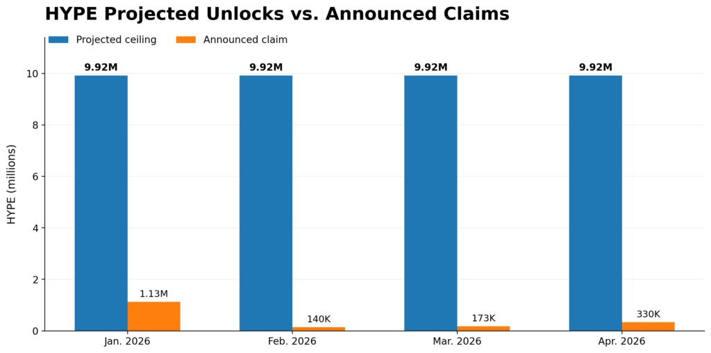 Announced HYPE claims remained far below the 9.92M monthly projected unlock ceiling. Sources: Tokenomist, ChatGPT.