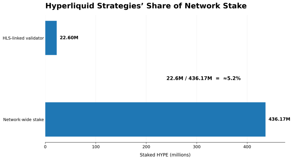 The Hyperliquid Strategies-linked validator held about 5.2% of network-wide staked HYPE as of Aug. 23. Sources: SEC filing, AlphaWire calculation, ChatGPT.